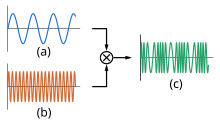 File:Frequency-modulation.svg