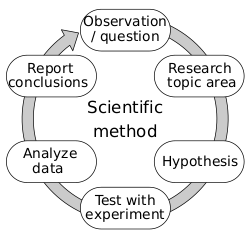 6 steps of the scientific method in a loop