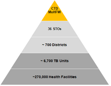 File:NTEP Hierarchy.png