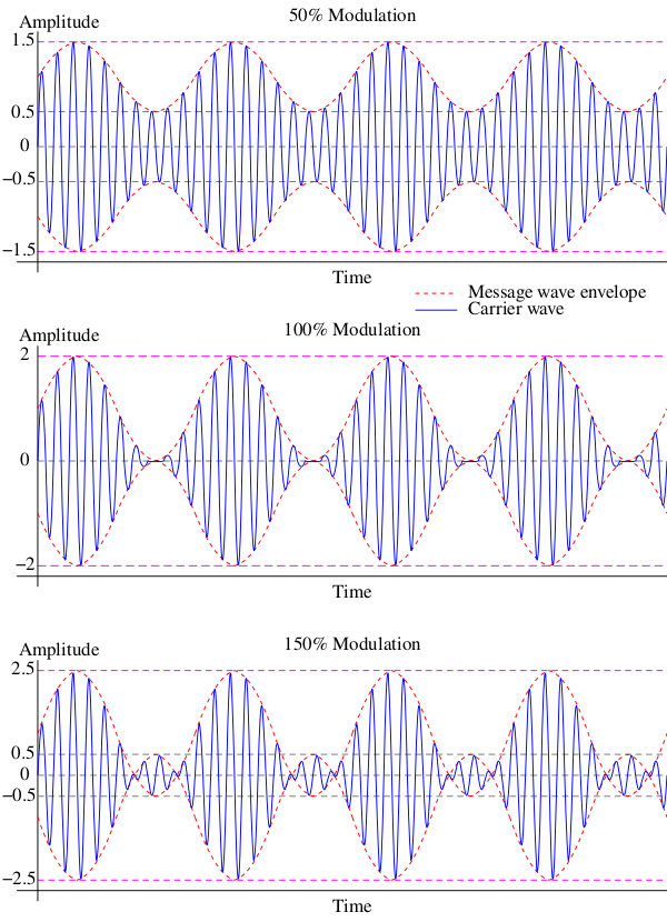Graphs illustrating how signal intelligibility increases with modulation index, but only up to 100% using standard AM.