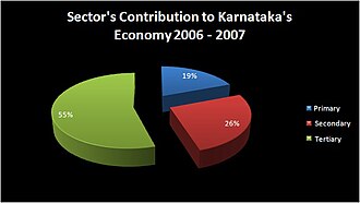 Pie chart of economy sectors
