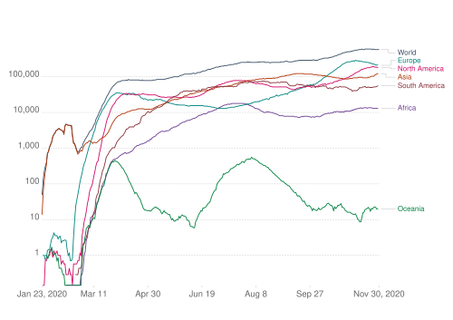 Epidemic curve of daily new cases of COVID-19 (7 day rolling average) by continent