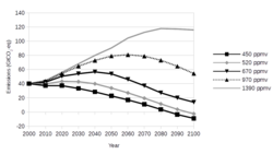 graph showing five prediction curves, all starting at the same point in the year 2000, then rising to different maximum levels in different years, and finally falling to very different levels in 2100