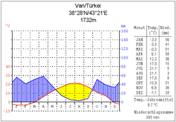 Van (eastern Anatolia)