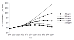 graph showing five prediction curves, all starting at the same point in the year 2000, then rising at different rates – the two highest curves continue to rise while the lowest three curves peak at different levels in different years and fall to different final levels in 2100