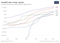 The growth of solar PV on a semi-log scale since 1996
