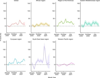 Excess deaths relative to expected deaths (global and WHO region)[60]