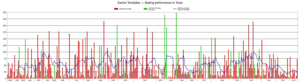 An innings-by-innings breakdown of Tendulkar's Test match batting career showing runs scored (red and green bars) and the average of the last ten innings (blue line)
