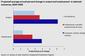 U.S. projected average annual percent change in output and employment in selected industries, 2010-2020[49]