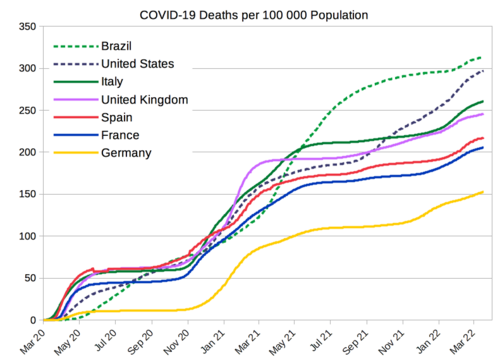 COVID-19 deaths per 100,000 population from selected countries[434]