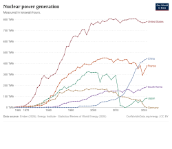 Electricity generation trends in the top producing countries (Our World in Data)