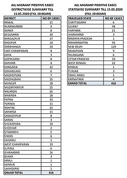 Migrant worker cases till 15 May.