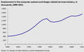 U.S. Employment in the computer systems and design related services industry, in thousands, 1990-2011[49]