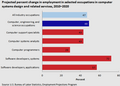 U.S. projected percent change in employment in selected occupations in computer systems design and related services, 2010-2020[49]