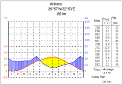 Ankara (central Anatolia)