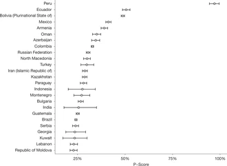 The 25 countries with the highest mean P-scores (excess deaths relative to expected deaths)[60]