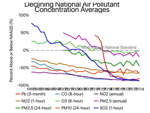 Declining National Air Pollutant Concentration Averages in the United States, 1990-2024