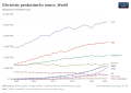Electricity production by source
