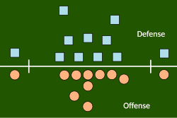 Diagram showing a green background with a white horizontal line dividing it into two-halves, with eleven small blue squares representing defense players in a formation above the line, and eleven small red circles representing offense players in another formation below the line, with two text captions "Defense" and "Offense", the former placed above the line and the latter below the line