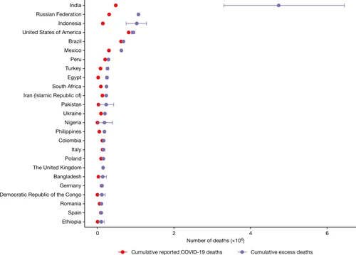 The 25 countries with the highest total estimated COVID-19 pandemic excess deaths between January 2020 and December 2021[60]