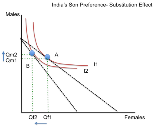 This graph shows people's preferences for having a son when females become more expensive and the substitution effect is factored in.