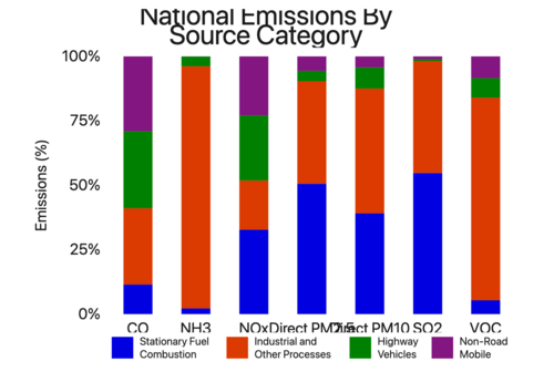 National Emissions of Pollutants By Source Category, United States, 2024