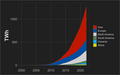 Yearly solar generation by continent