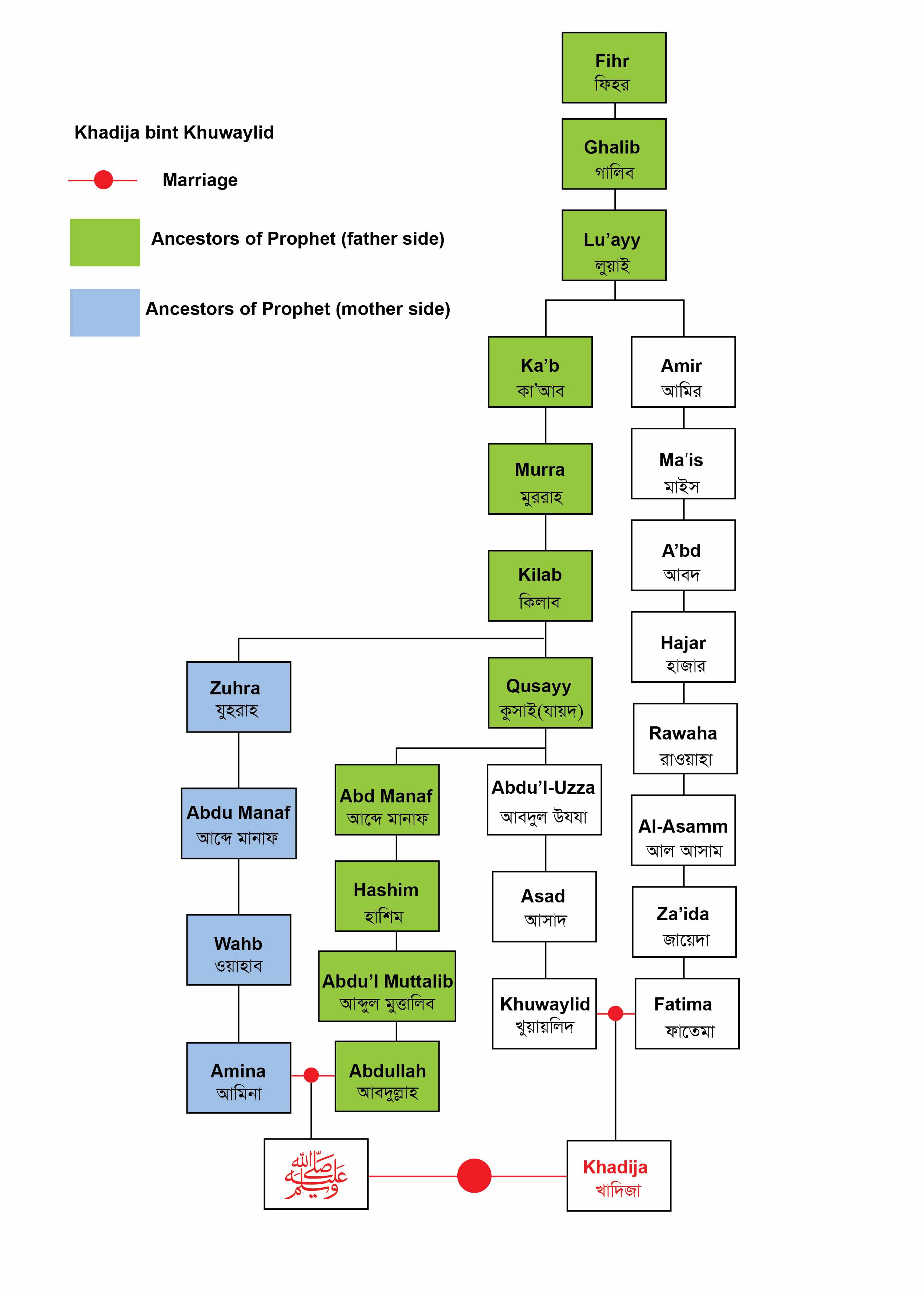 Ancestors Khadija (AS).jpg