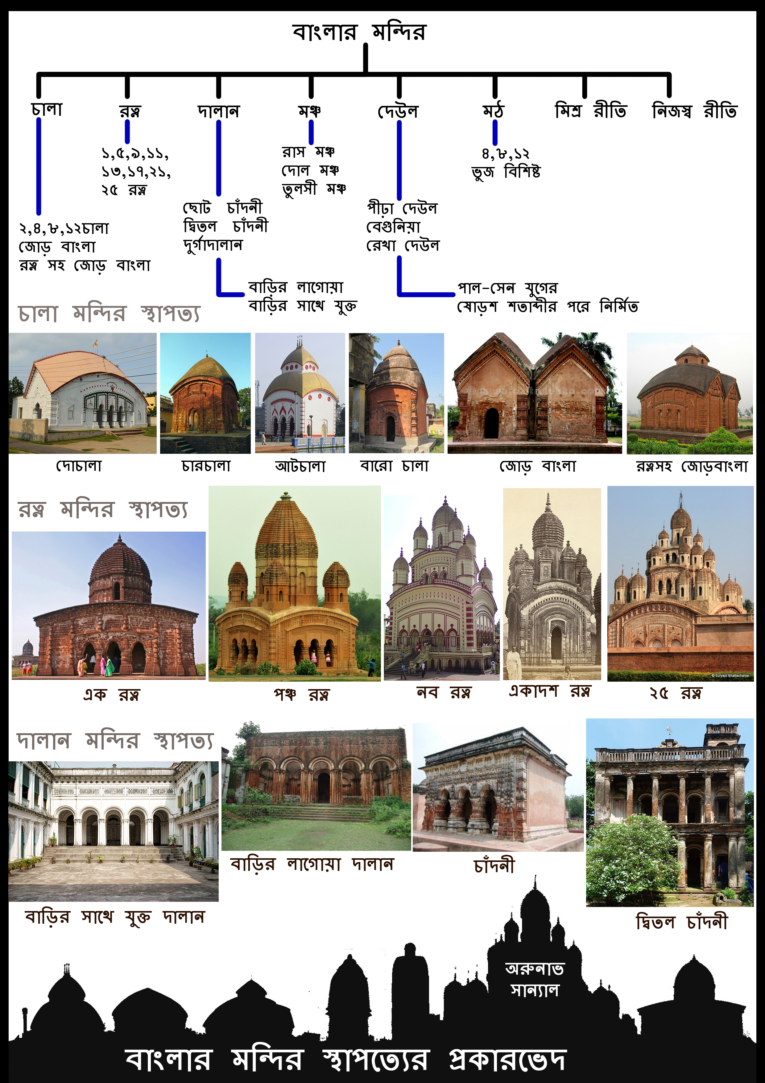 Classification of Bengal Temple Architecture