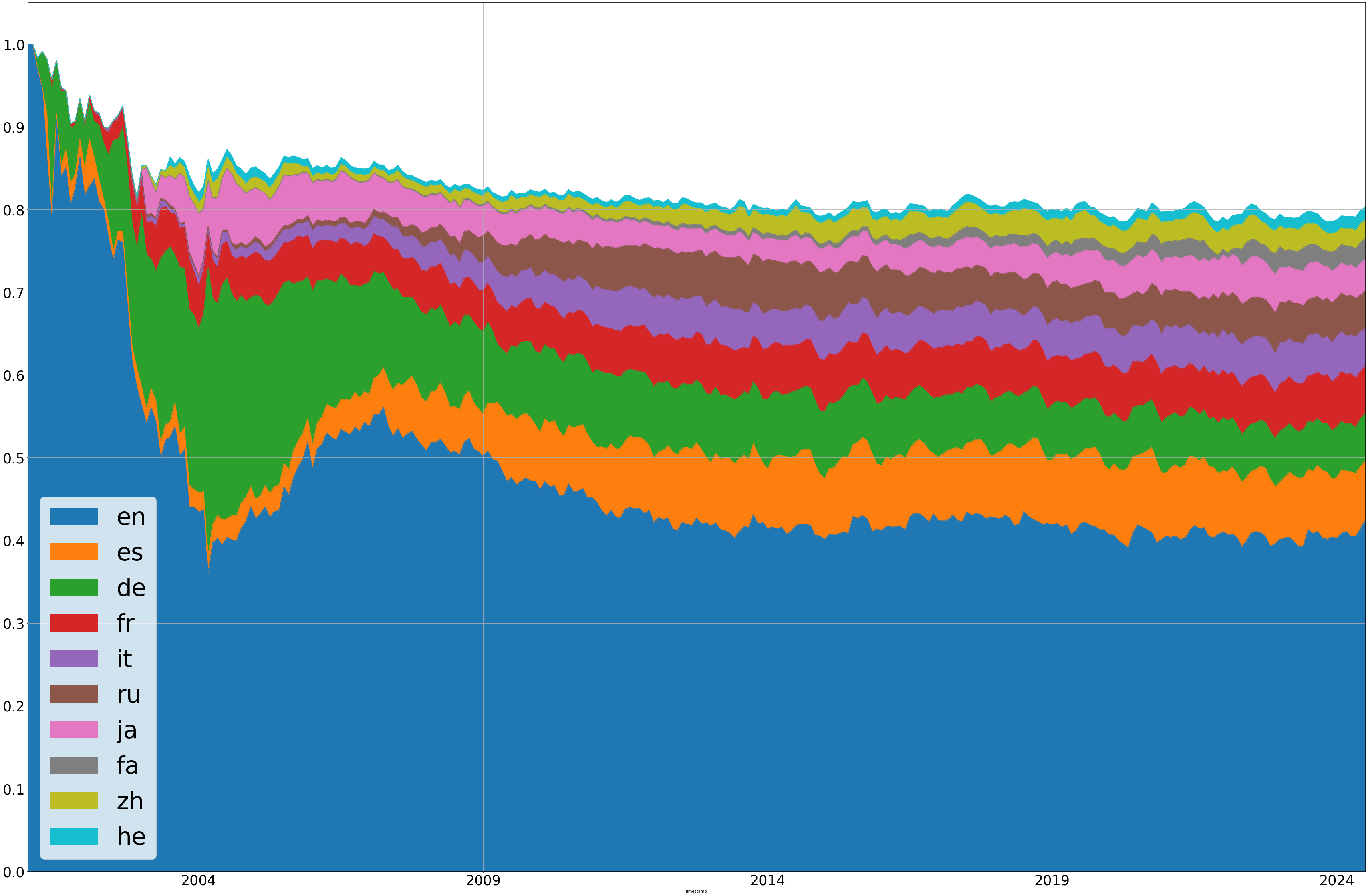 Most edited editions of Wikipedia, 2001–2024